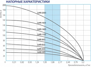 Насос 3JNR-90/3 (90м, 53 л/мин., каб. 15м, диам. 78мм) центробежный
