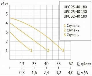 Циркуляционный насос Unipump UPC 25-80 180