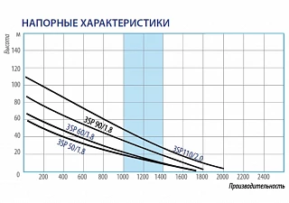 Скважинный винтовой насос Belamos 3SP110 кабель 20м.