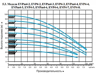 Насос вертикальный многоступенчатый 