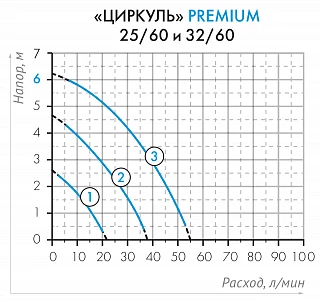 Циркуляционный насос ЦИРКУЛЬ 25/60 PREMIUM