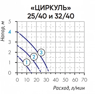 Циркуляционный насос ЦИРКУЛЬ 25/40 PREMIUM